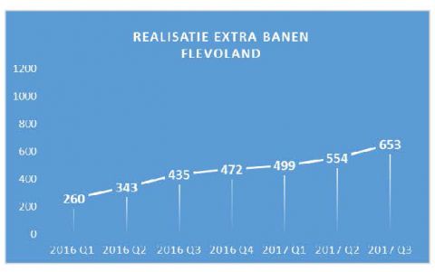 Flevoland op schema Banenafspraak